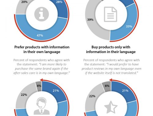 Preferences for Local-languages Information and Interfaces